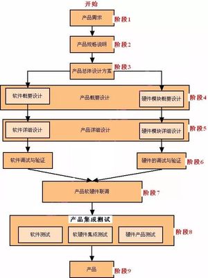 嵌入式產品開發流程之軟件開發詳解